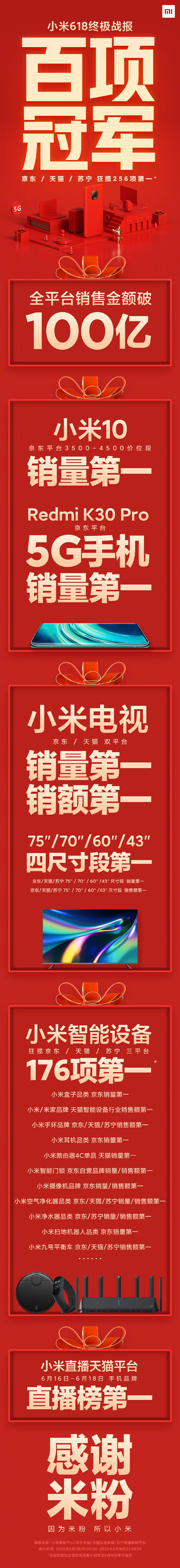 破百億！小米618出售額同比增加54% 斬獲256項榜首